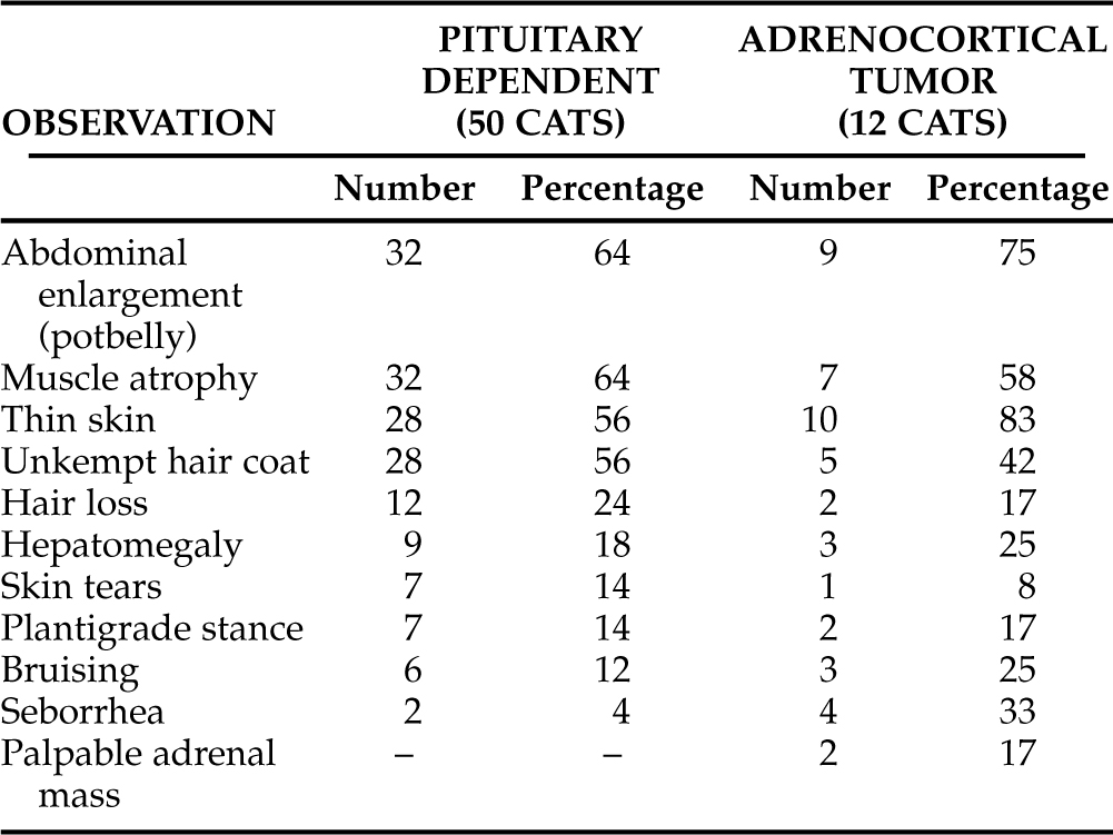 Hyperadrenocorticism In Cats Cushing s Syndrome Veterian Key