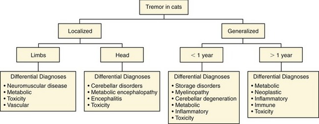 Tremor Syndromes | Veterian Key