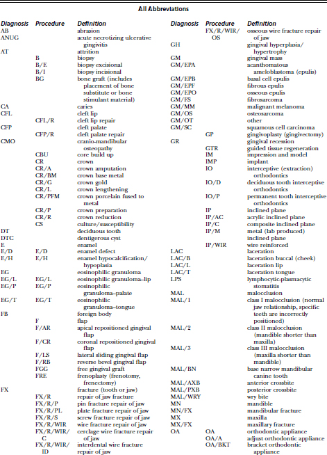 Medical Charting Abbreviations And Symbols