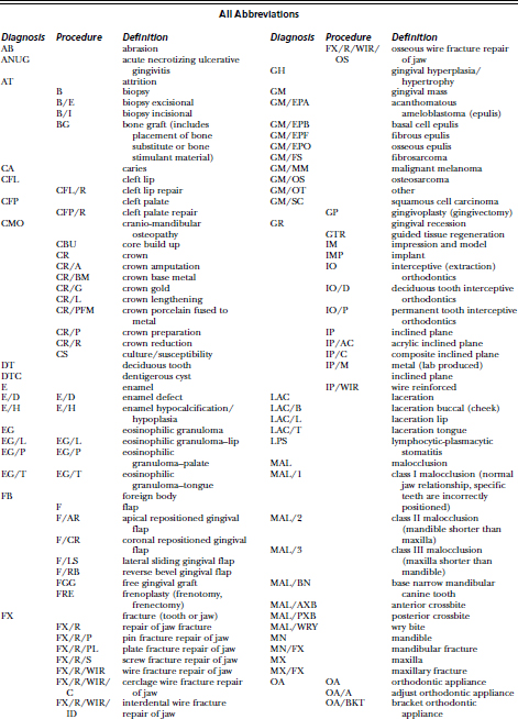 Dental Charting Symbols List