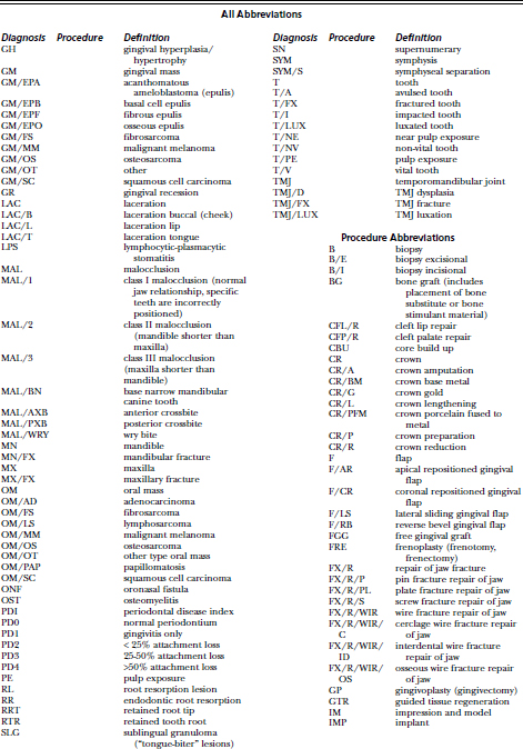 Orthodontic Charting Abbreviations