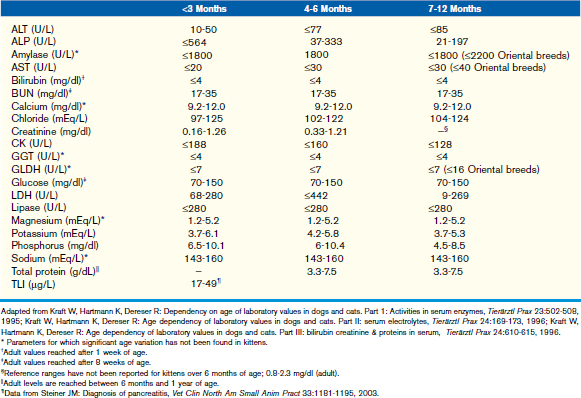 Clinical Chemistry Of The Puppy And Kitten Veterian Key