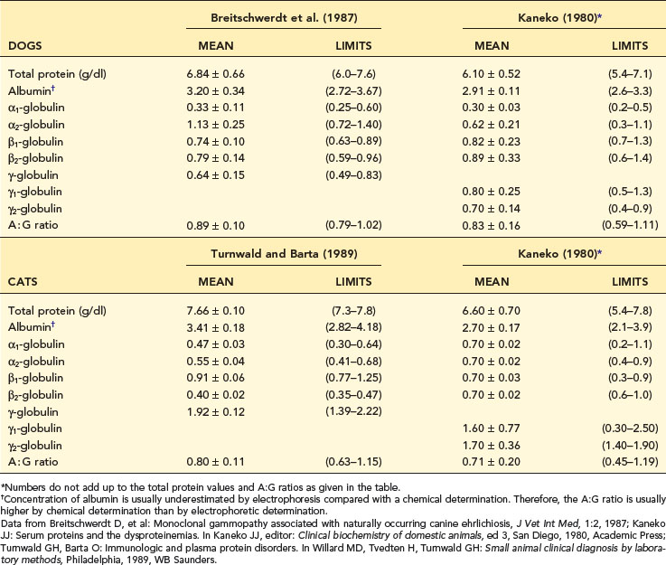 What is normal globulin range in cats