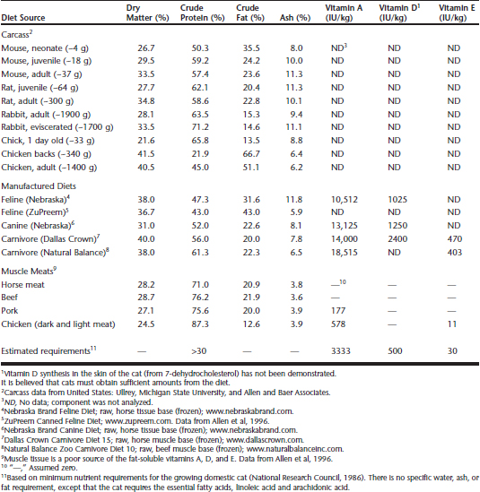 Nutritional Factors Affecting Semen Quality In Felids Veterian Key